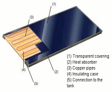 Flat solar collector panel