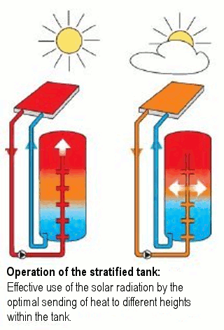 Solar tank
