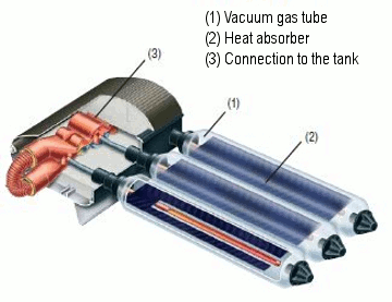 Vacuum Tube Solar Collector